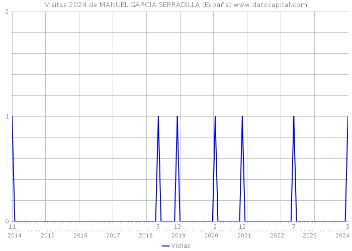 Visitas 2024 de MANUEL GARCIA SERRADILLA (España) 