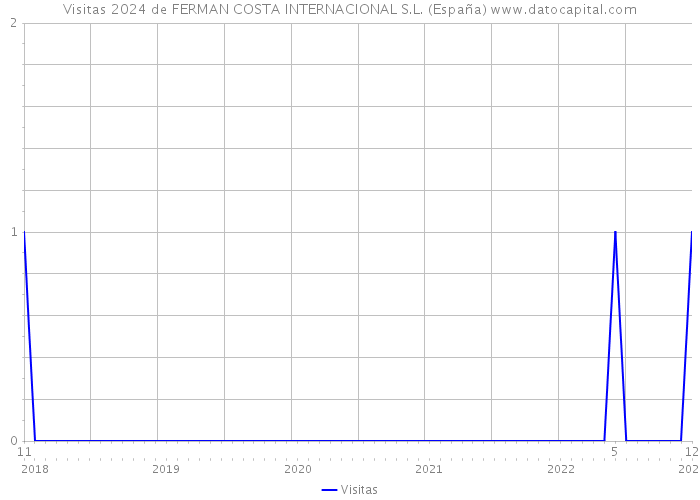 Visitas 2024 de FERMAN COSTA INTERNACIONAL S.L. (España) 