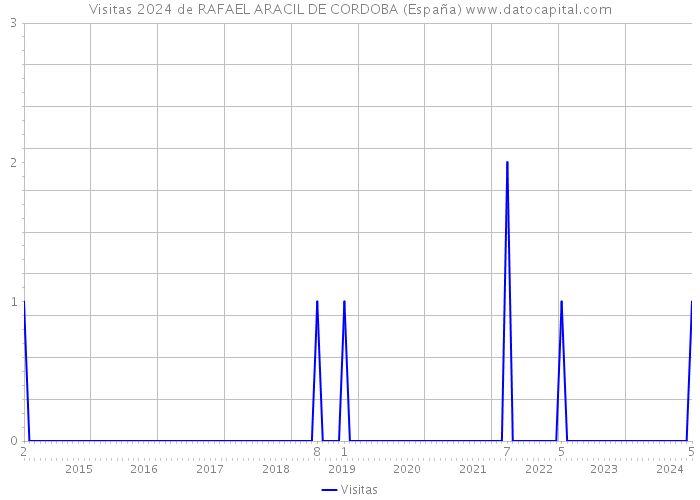 Visitas 2024 de RAFAEL ARACIL DE CORDOBA (España) 