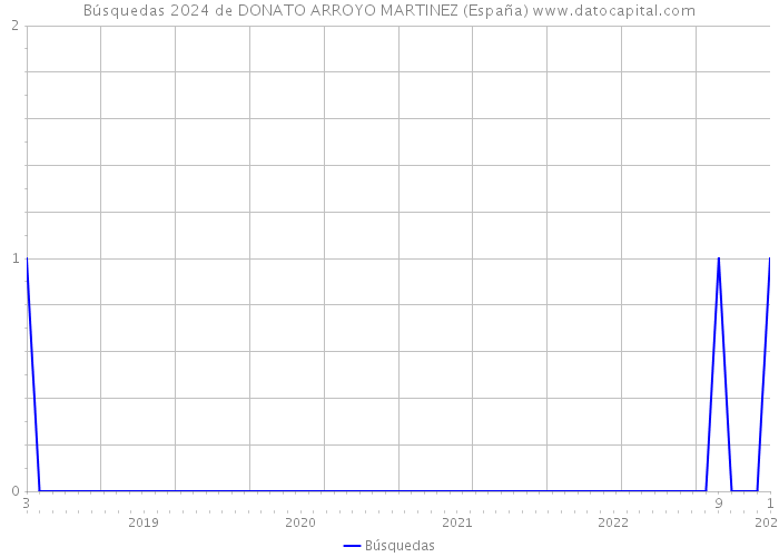 Búsquedas 2024 de DONATO ARROYO MARTINEZ (España) 