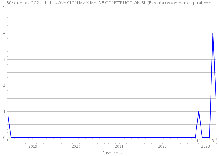 Búsquedas 2024 de INNOVACION MAXIMA DE CONSTRUCCION SL (España) 