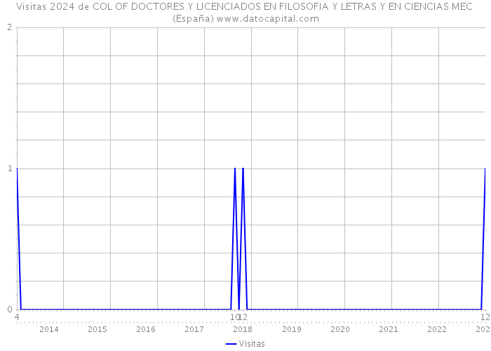 Visitas 2024 de COL OF DOCTORES Y LICENCIADOS EN FILOSOFIA Y LETRAS Y EN CIENCIAS MEC (España) 