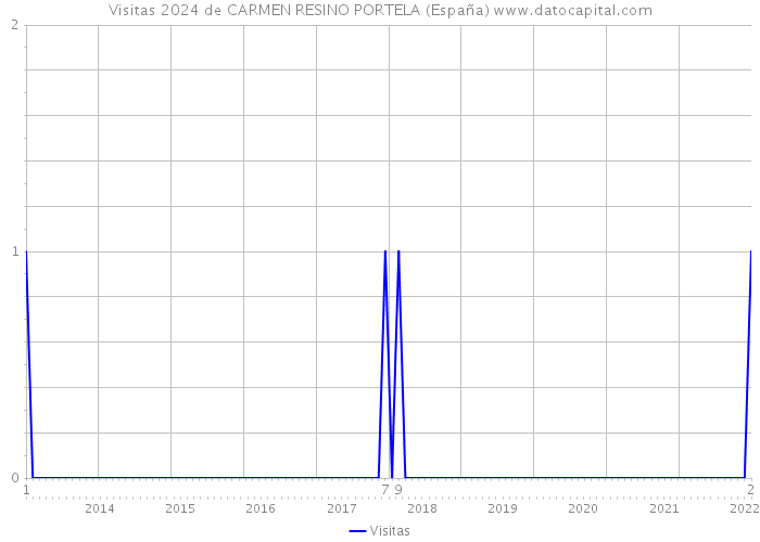 Visitas 2024 de CARMEN RESINO PORTELA (España) 