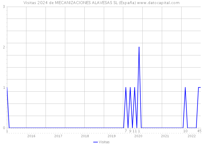 Visitas 2024 de MECANIZACIONES ALAVESAS SL (España) 
