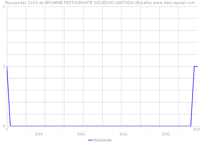 Búsquedas 2024 de BROWNIE RESTAURANTE SOCIEDAD LIMITADA (España) 