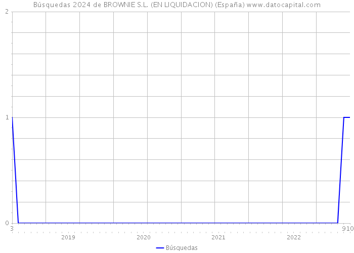 Búsquedas 2024 de BROWNIE S.L. (EN LIQUIDACION) (España) 