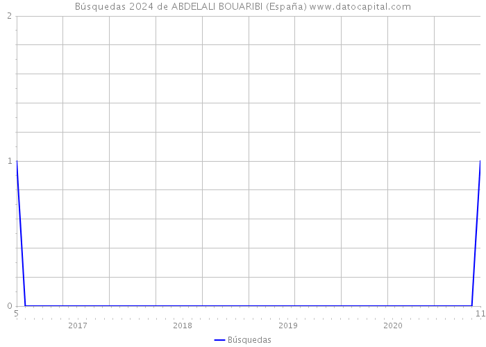 Búsquedas 2024 de ABDELALI BOUARIBI (España) 