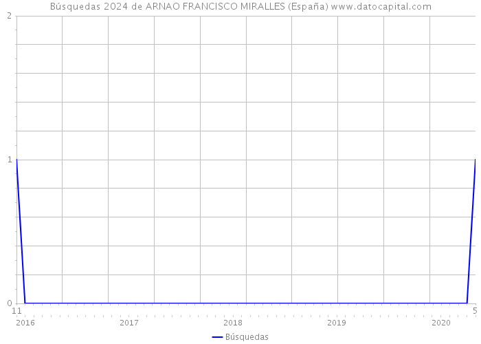 Búsquedas 2024 de ARNAO FRANCISCO MIRALLES (España) 