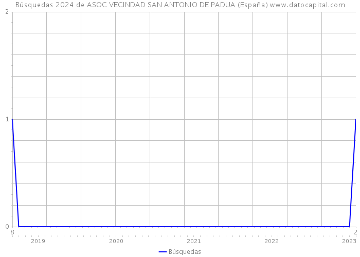 Búsquedas 2024 de ASOC VECINDAD SAN ANTONIO DE PADUA (España) 