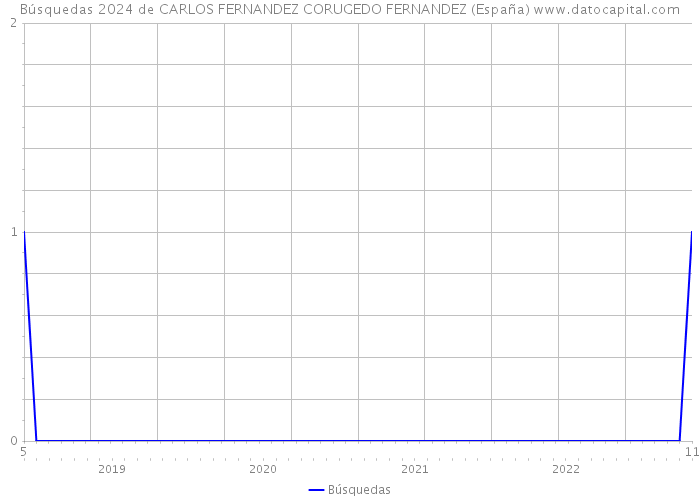 Búsquedas 2024 de CARLOS FERNANDEZ CORUGEDO FERNANDEZ (España) 