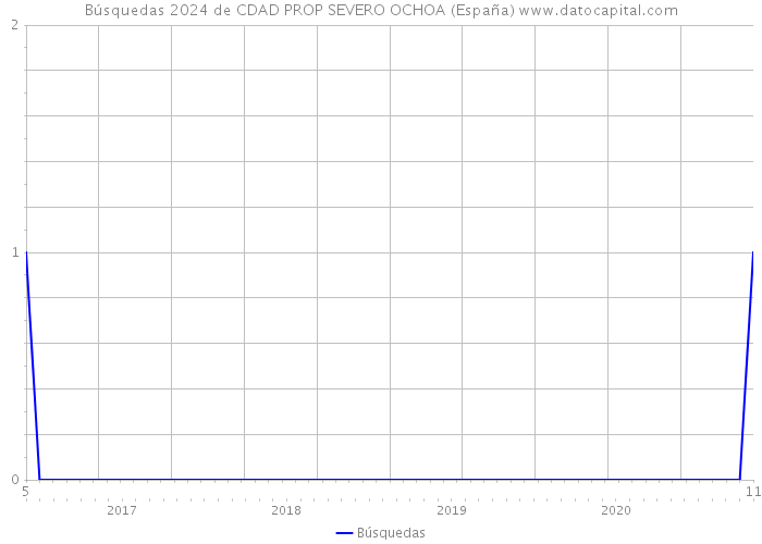 Búsquedas 2024 de CDAD PROP SEVERO OCHOA (España) 