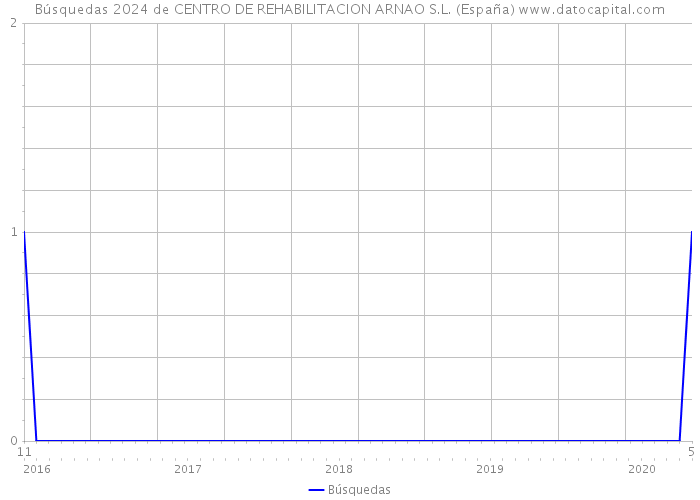 Búsquedas 2024 de CENTRO DE REHABILITACION ARNAO S.L. (España) 
