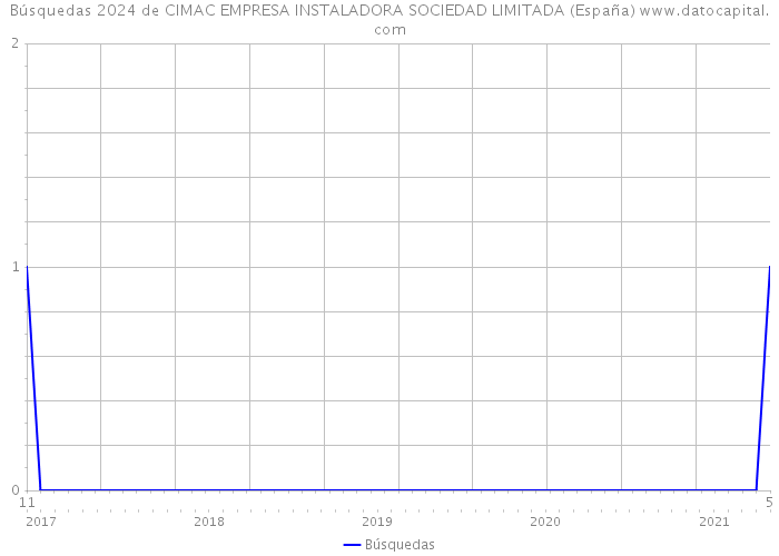 Búsquedas 2024 de CIMAC EMPRESA INSTALADORA SOCIEDAD LIMITADA (España) 