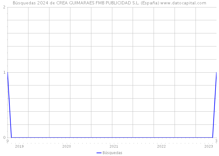 Búsquedas 2024 de CREA GUIMARAES FMB PUBLICIDAD S.L. (España) 