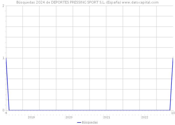Búsquedas 2024 de DEPORTES PRESSING SPORT S.L. (España) 