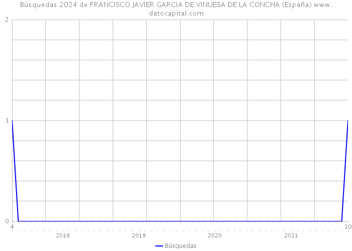 Búsquedas 2024 de FRANCISCO JAVIER GARCIA DE VINUESA DE LA CONCHA (España) 
