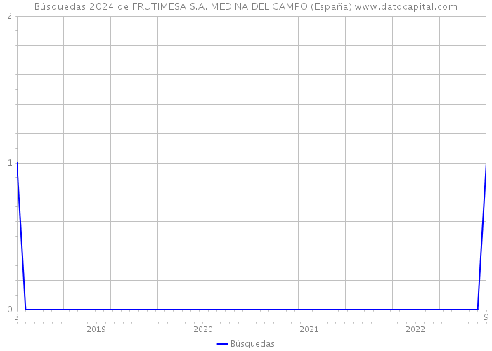 Búsquedas 2024 de FRUTIMESA S.A. MEDINA DEL CAMPO (España) 