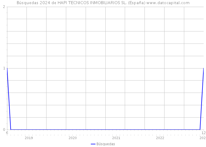 Búsquedas 2024 de HAPI TECNICOS INMOBILIARIOS SL. (España) 
