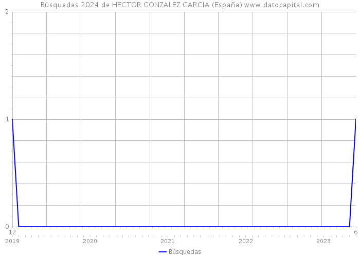 Búsquedas 2024 de HECTOR GONZALEZ GARCIA (España) 