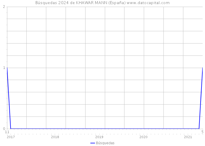 Búsquedas 2024 de KHAWAR MANN (España) 
