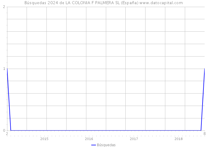 Búsquedas 2024 de LA COLONIA F PALMERA SL (España) 