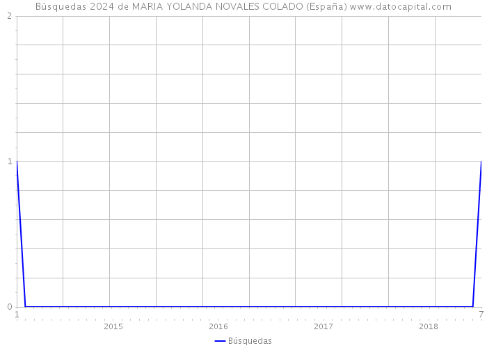 Búsquedas 2024 de MARIA YOLANDA NOVALES COLADO (España) 