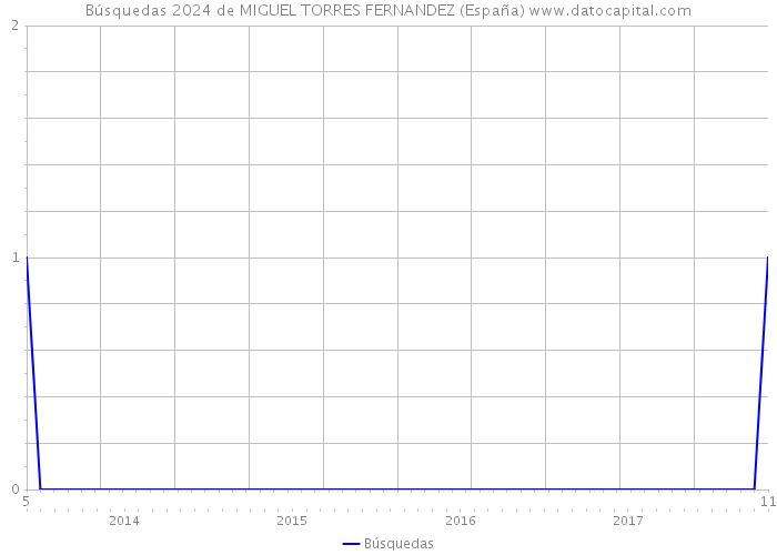Búsquedas 2024 de MIGUEL TORRES FERNANDEZ (España) 