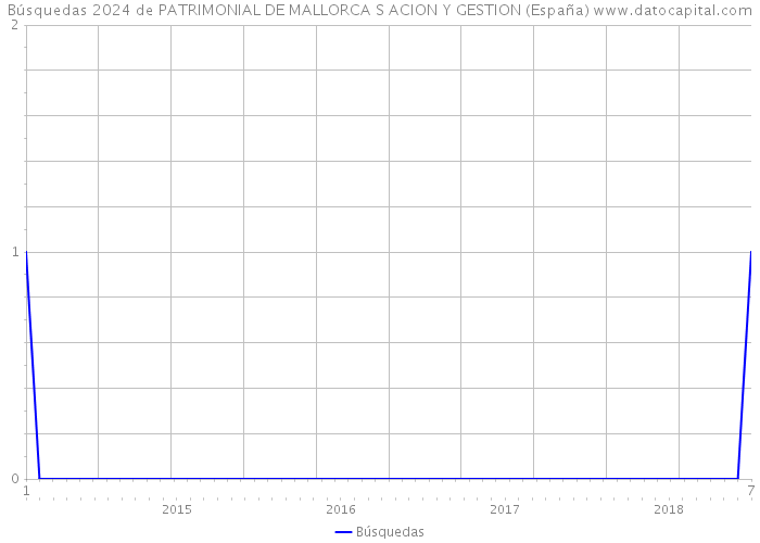 Búsquedas 2024 de PATRIMONIAL DE MALLORCA S ACION Y GESTION (España) 