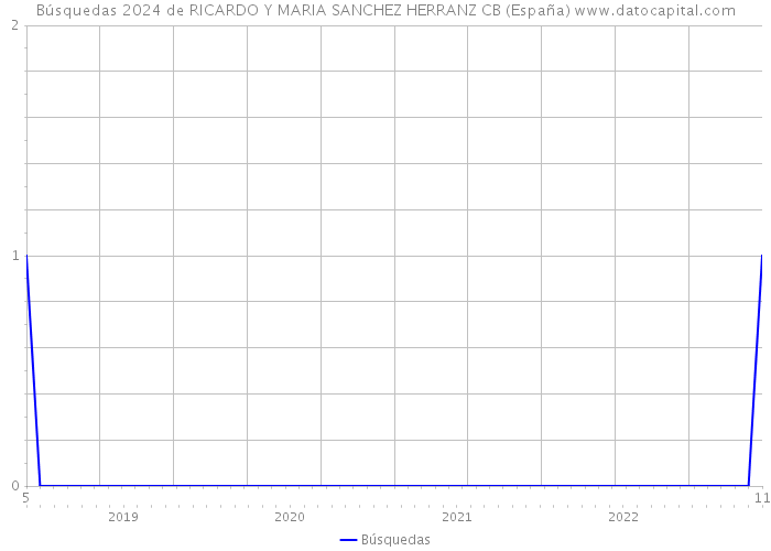 Búsquedas 2024 de RICARDO Y MARIA SANCHEZ HERRANZ CB (España) 