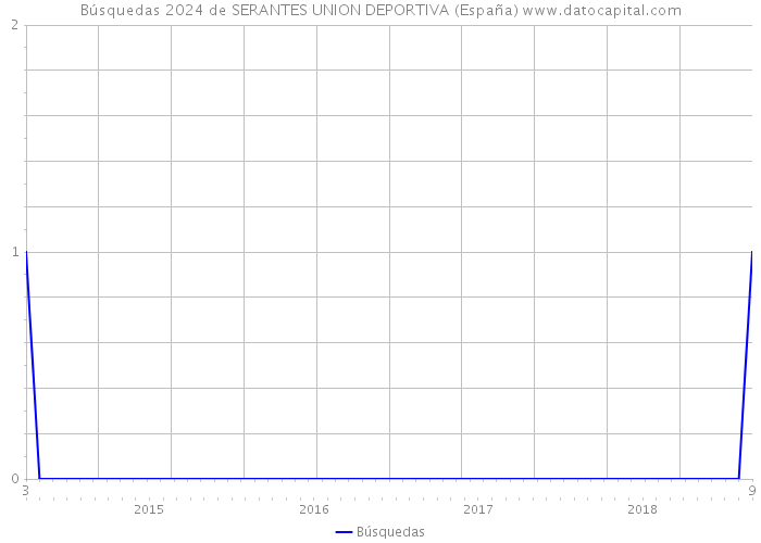 Búsquedas 2024 de SERANTES UNION DEPORTIVA (España) 