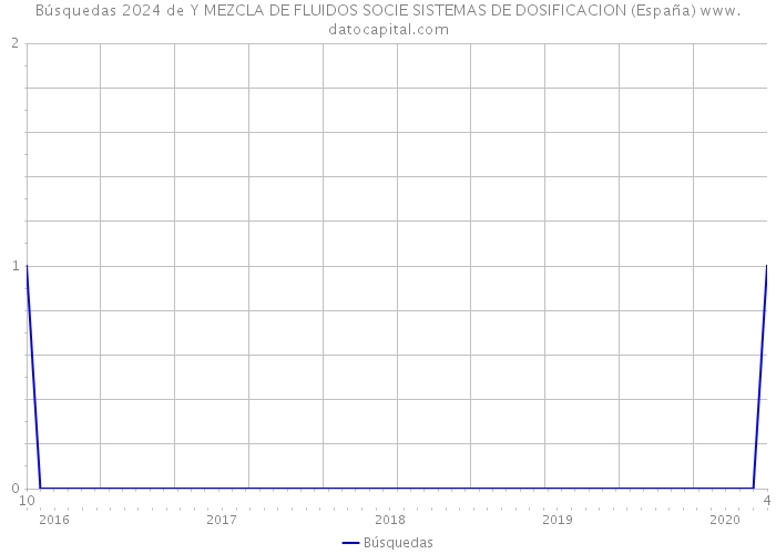 Búsquedas 2024 de Y MEZCLA DE FLUIDOS SOCIE SISTEMAS DE DOSIFICACION (España) 