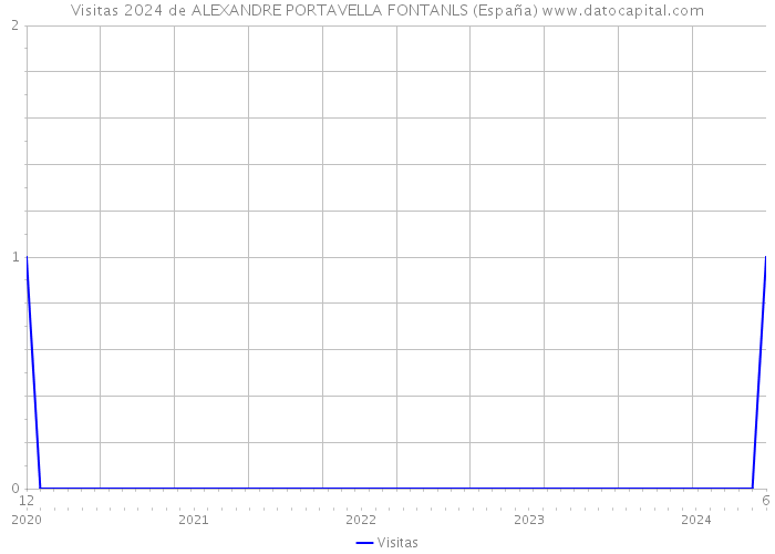 Visitas 2024 de ALEXANDRE PORTAVELLA FONTANLS (España) 