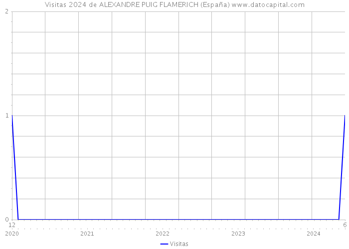 Visitas 2024 de ALEXANDRE PUIG FLAMERICH (España) 