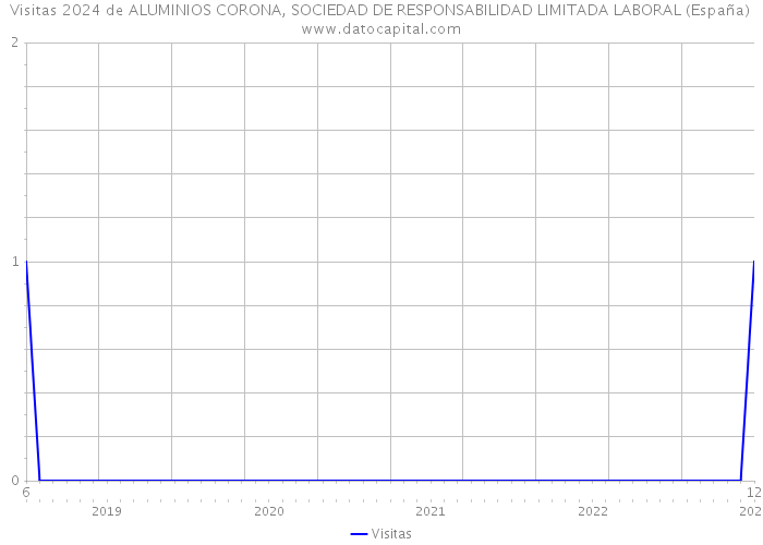Visitas 2024 de ALUMINIOS CORONA, SOCIEDAD DE RESPONSABILIDAD LIMITADA LABORAL (España) 
