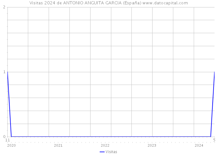 Visitas 2024 de ANTONIO ANGUITA GARCIA (España) 
