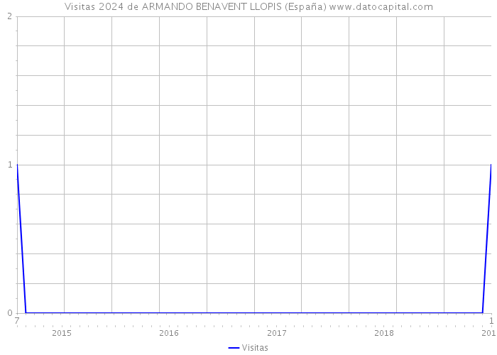 Visitas 2024 de ARMANDO BENAVENT LLOPIS (España) 