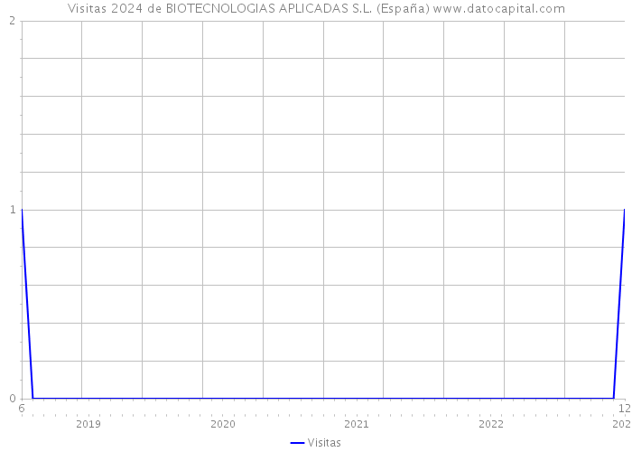Visitas 2024 de BIOTECNOLOGIAS APLICADAS S.L. (España) 