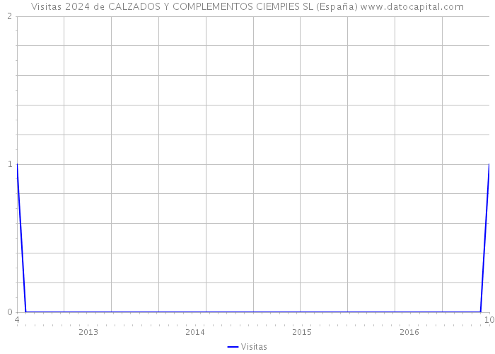 Visitas 2024 de CALZADOS Y COMPLEMENTOS CIEMPIES SL (España) 