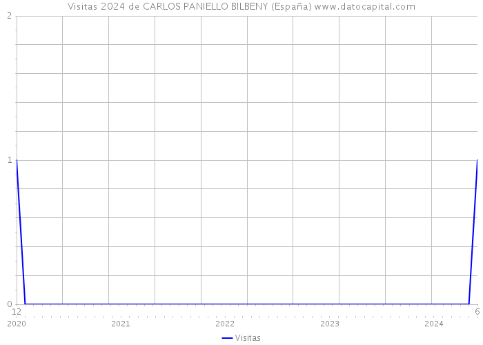 Visitas 2024 de CARLOS PANIELLO BILBENY (España) 