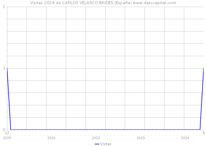 Visitas 2024 de CARLOS VELASCO BAIDES (España) 