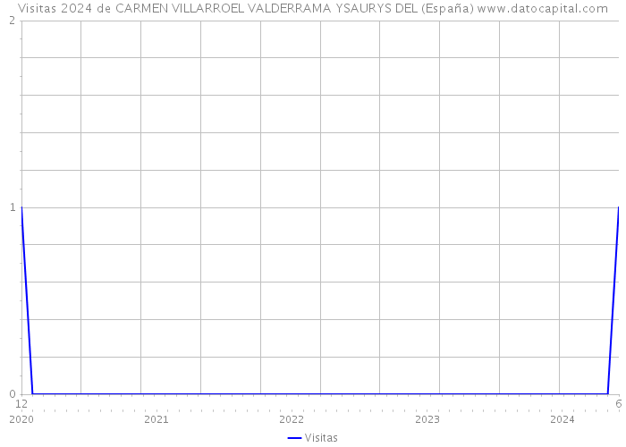 Visitas 2024 de CARMEN VILLARROEL VALDERRAMA YSAURYS DEL (España) 