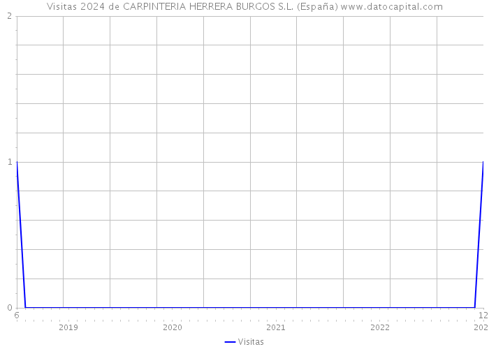 Visitas 2024 de CARPINTERIA HERRERA BURGOS S.L. (España) 
