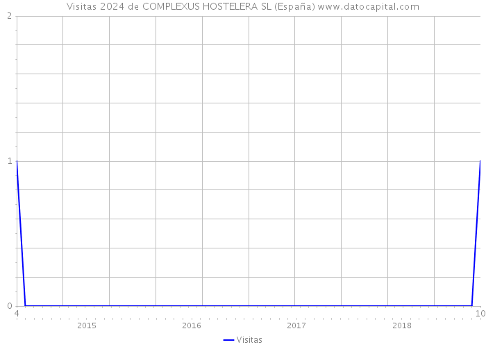 Visitas 2024 de COMPLEXUS HOSTELERA SL (España) 
