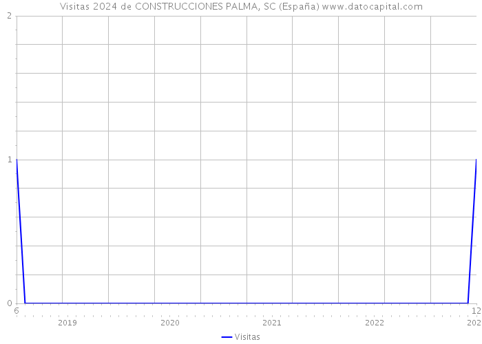 Visitas 2024 de CONSTRUCCIONES PALMA, SC (España) 