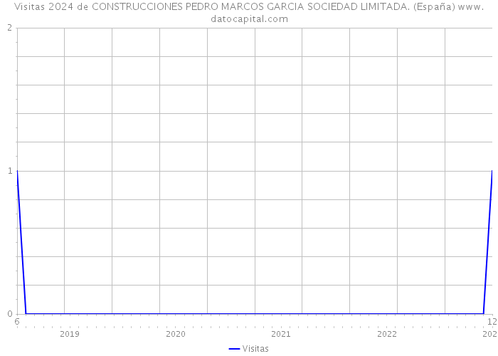 Visitas 2024 de CONSTRUCCIONES PEDRO MARCOS GARCIA SOCIEDAD LIMITADA. (España) 