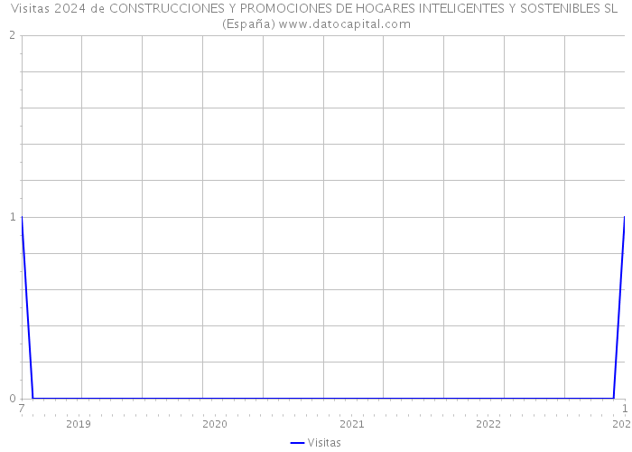 Visitas 2024 de CONSTRUCCIONES Y PROMOCIONES DE HOGARES INTELIGENTES Y SOSTENIBLES SL (España) 