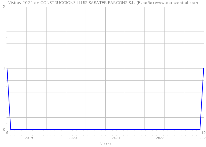 Visitas 2024 de CONSTRUCCIONS LLUIS SABATER BARCONS S.L. (España) 