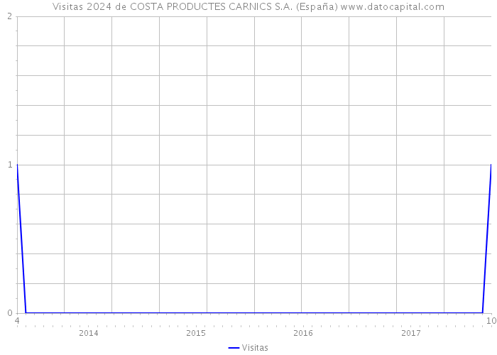 Visitas 2024 de COSTA PRODUCTES CARNICS S.A. (España) 