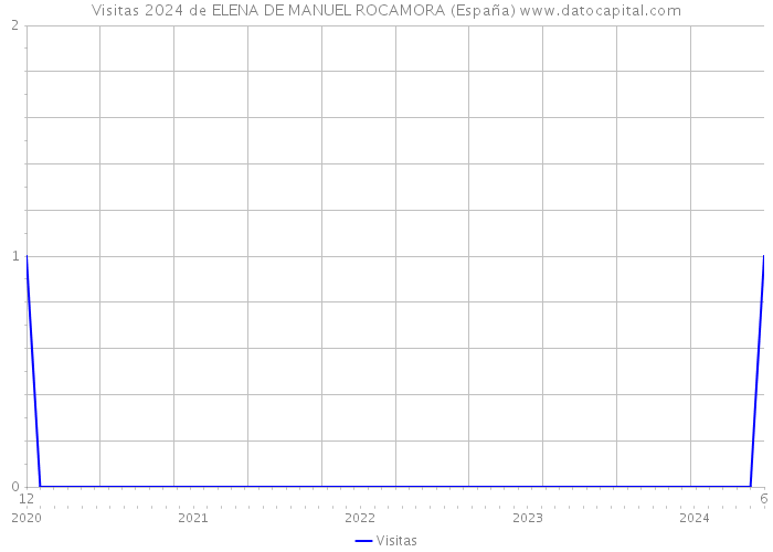 Visitas 2024 de ELENA DE MANUEL ROCAMORA (España) 