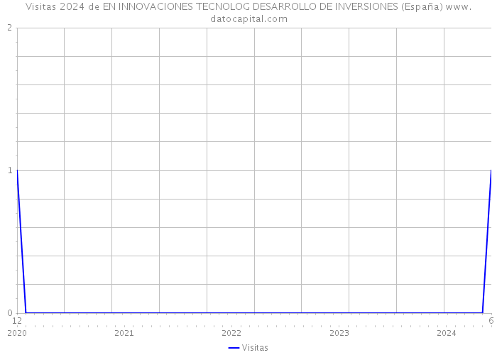 Visitas 2024 de EN INNOVACIONES TECNOLOG DESARROLLO DE INVERSIONES (España) 